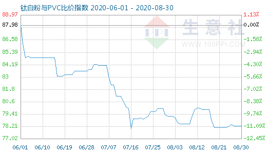 8月30日鈦白粉與PVC比價(jià)指數(shù)圖