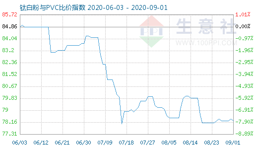 9月1日鈦白粉與PVC比價指數(shù)圖