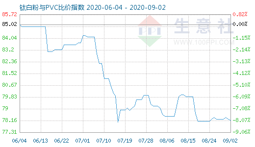 9月2日鈦白粉與PVC比價指數(shù)圖