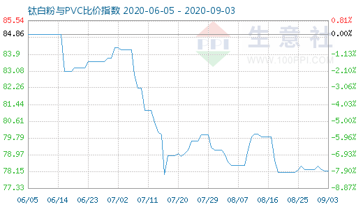 9月3日鈦白粉與PVC比價(jià)指數(shù)圖