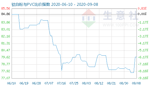 9月8日鈦白粉與PVC比價(jià)指數(shù)圖