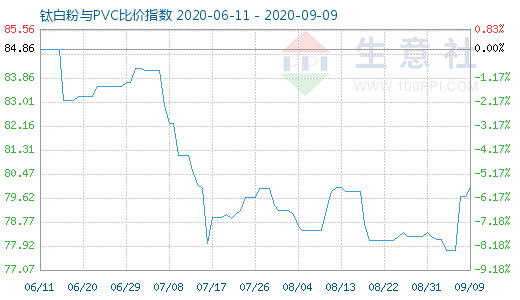 9月9日鈦白粉與PVC比價(jià)指數(shù)圖