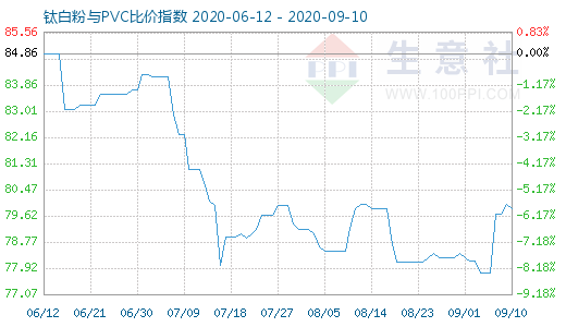 9月10日鈦白粉與PVC比價指數(shù)圖