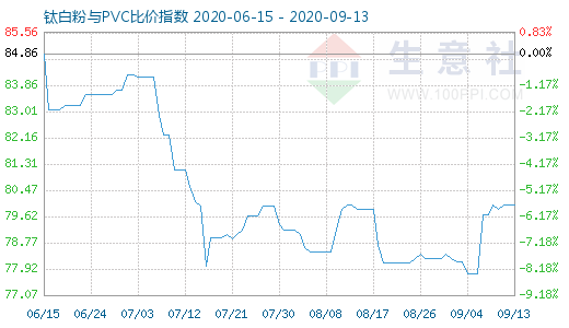 9月13日鈦白粉與PVC比價指數(shù)圖