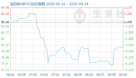 9月14日鈦白粉與PVC比價指數(shù)圖