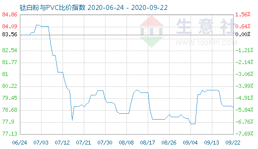 9月22日鈦白粉與PVC比價指數(shù)圖