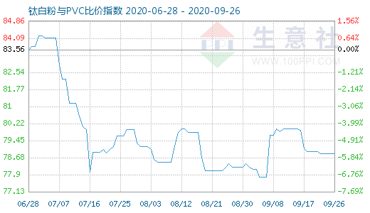 9月26日鈦白粉與PVC比價(jià)指數(shù)圖