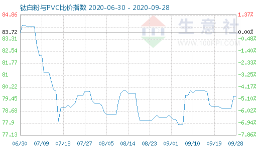 9月28日鈦白粉與PVC比價指數(shù)圖