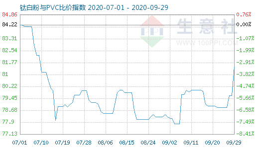 9月29日鈦白粉與PVC比價(jià)指數(shù)圖