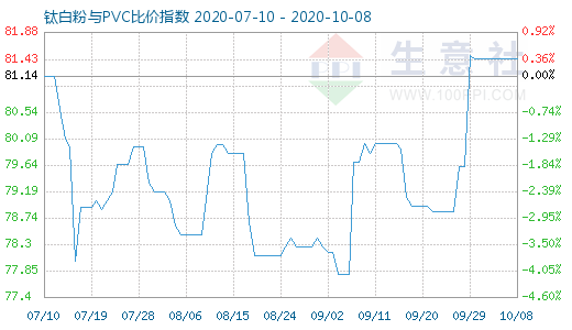 10月8日鈦白粉與PVC比價(jià)指數(shù)圖