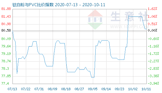 10月11日鈦白粉與PVC比價(jià)指數(shù)圖