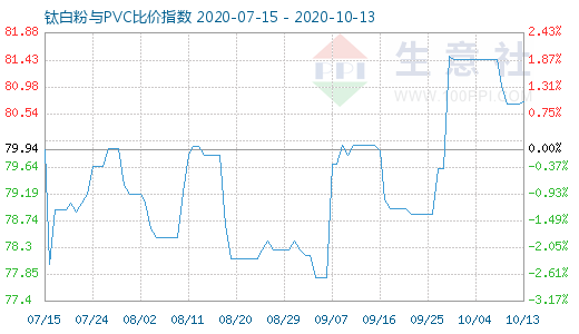 10月13日鈦白粉與PVC比價(jià)指數(shù)圖