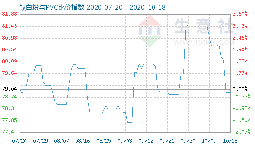 10月18日鈦白粉與PVC比價(jià)指數(shù)圖