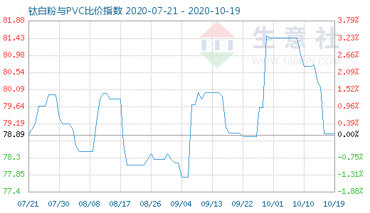 10月19日鈦白粉與PVC比價指數(shù)圖