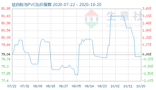 10月20日鈦白粉與PVC比價指數(shù)圖