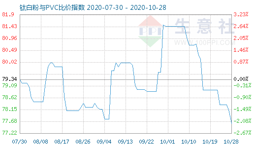 10月28日鈦白粉與PVC比價指數(shù)圖