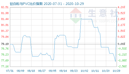 10月29日鈦白粉與PVC比價指數(shù)圖