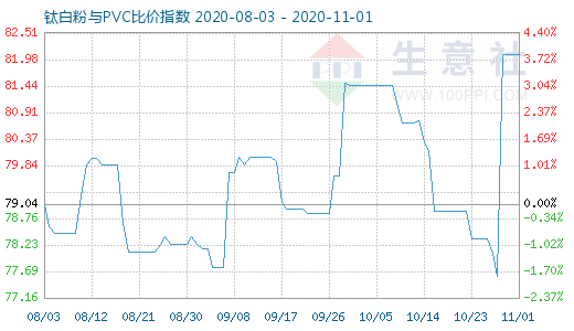 11月1日鈦白粉與PVC比價(jià)指數(shù)圖