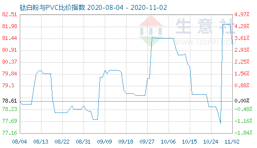 11月2日鈦白粉與PVC比價指數(shù)圖