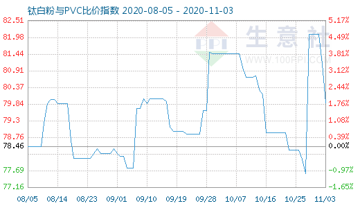 11月3日鈦白粉與PVC比價指數(shù)圖