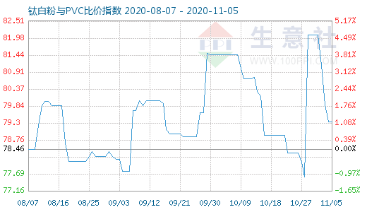 11月5日鈦白粉與PVC比價(jià)指數(shù)圖