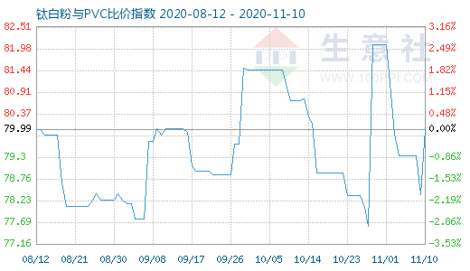 11月10日鈦白粉與PVC比價(jià)指數(shù)圖