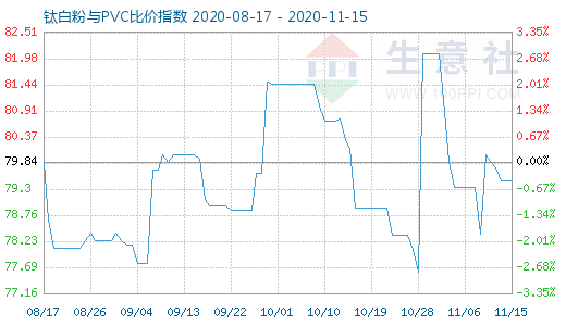 11月15日鈦白粉與PVC比價(jià)指數(shù)圖