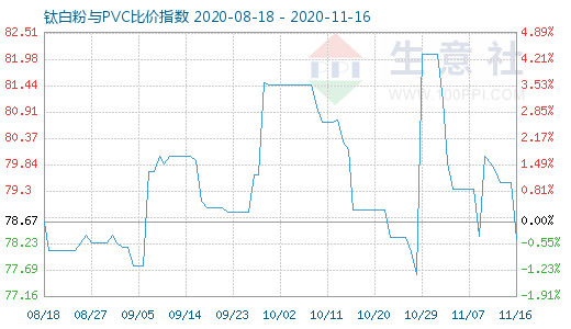 11月16日鈦白粉與PVC比價指數(shù)圖