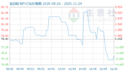 11月24日鈦白粉與PVC比價(jià)指數(shù)圖