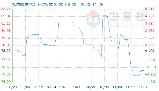 11月26日鈦白粉與PVC比價指數(shù)圖