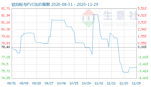 11月29日鈦白粉與PVC比價指數(shù)圖