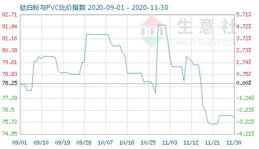 11月30日鈦白粉與PVC比價指數(shù)圖