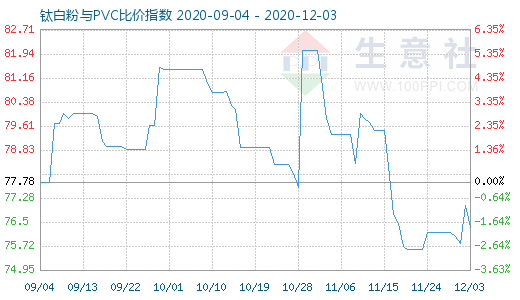 12月3日鈦白粉與PVC比價指數(shù)圖