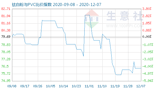 12月7日鈦白粉與PVC比價指數圖