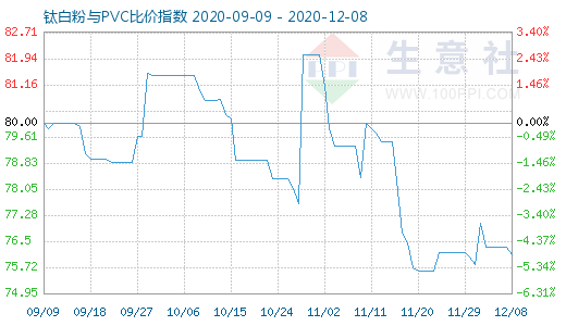 12月8日鈦白粉與PVC比價指數(shù)圖