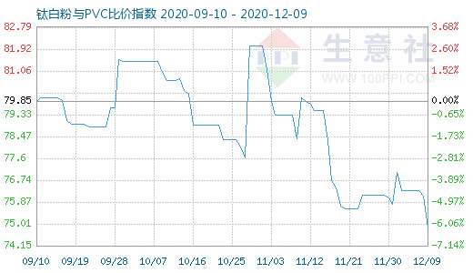 12月9日鈦白粉與PVC比價(jià)指數(shù)圖