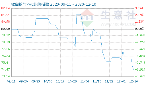 12月10日鈦白粉與PVC比價指數(shù)圖