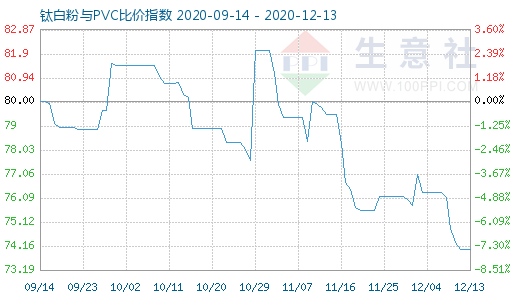 12月13日鈦白粉與PVC比價指數(shù)圖