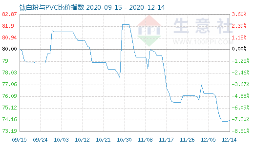 12月14日鈦白粉與PVC比價(jià)指數(shù)圖