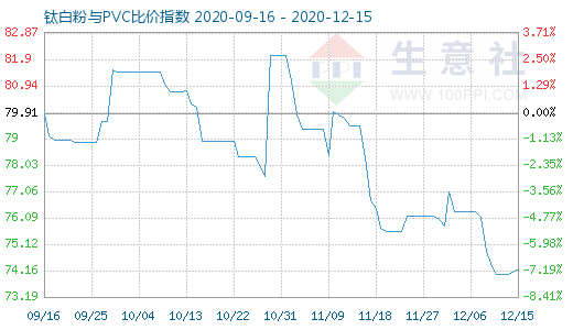 12月15日鈦白粉與PVC比價(jià)指數(shù)圖