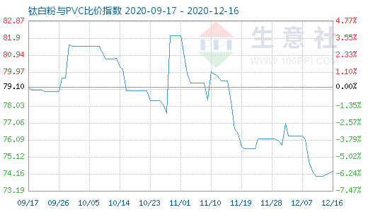 12月16日鈦白粉與PVC比價(jià)指數(shù)圖