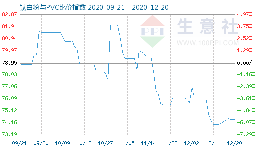 12月20日鈦白粉與PVC比價指數圖