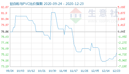 12月23日鈦白粉與PVC比價(jià)指數(shù)圖