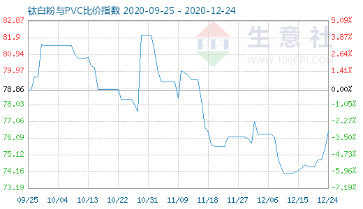 12月24日鈦白粉與PVC比價指數(shù)圖