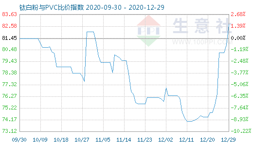 12月29日鈦白粉與PVC比價(jià)指數(shù)圖