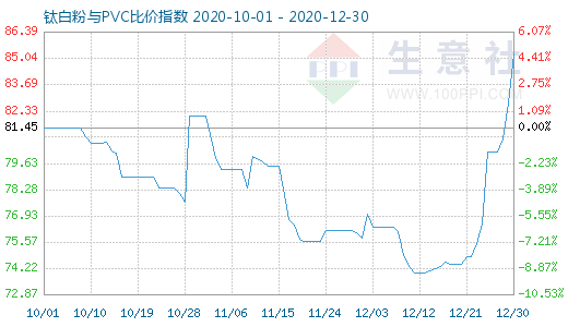 12月30日鈦白粉與PVC比價(jià)指數(shù)圖