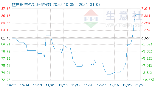 1月3日鈦白粉與PVC比價(jià)指數(shù)圖