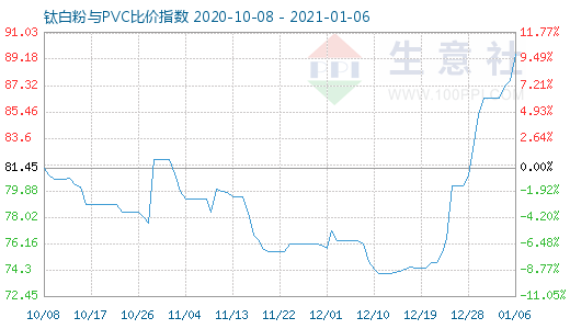 1月6日鈦白粉與PVC比價指數(shù)圖