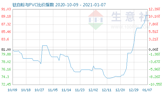 1月7日鈦白粉與PVC比價(jià)指數(shù)圖