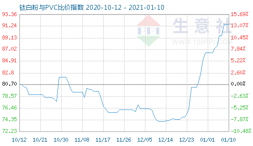 1月10日鈦白粉與PVC比價(jià)指數(shù)圖